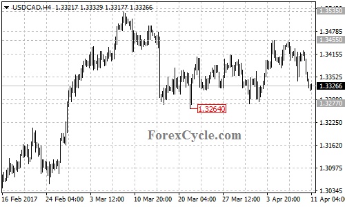 USDCAD chart