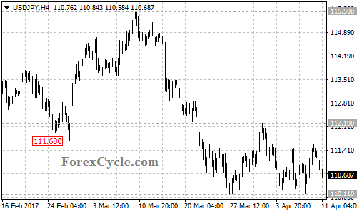 USDJPY chart