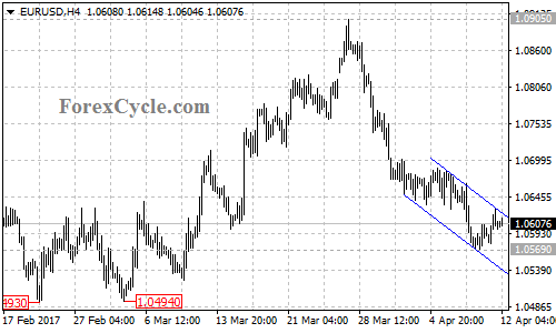 EURUSD chart