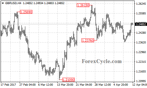 GBPUSD chart