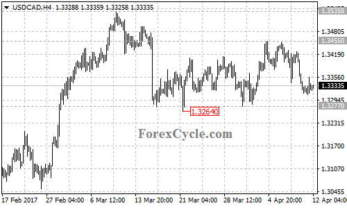 USDCAD chart