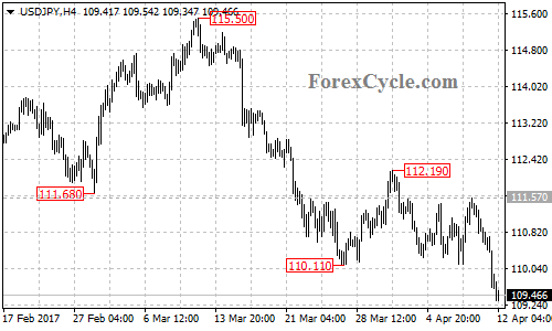 USDJPY chart