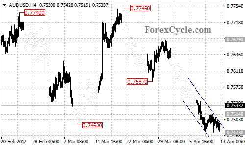 AUDUSD chart