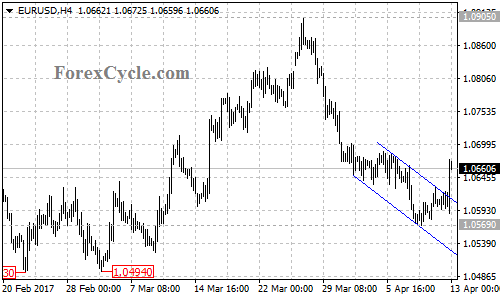 EURUSD chart