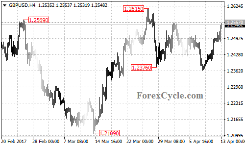 GBPUSD chart