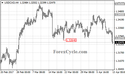 USDCAD chart