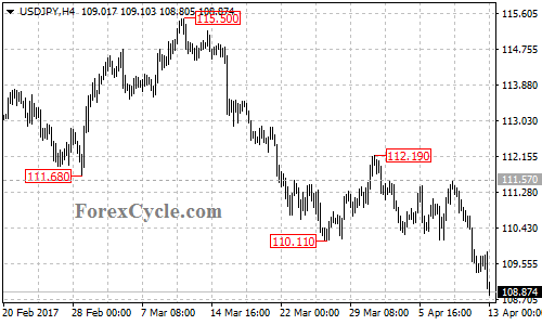 USDJPY chart