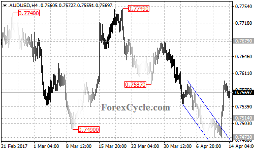 AUDUSD chart