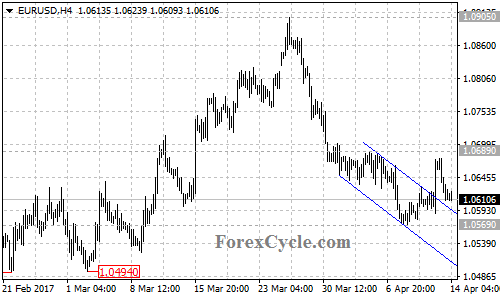 EURUSD chart