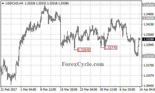 USDCAD chart