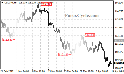 USDJPY chart