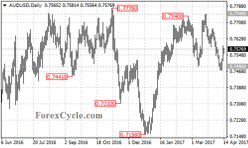 AUDUSD chart