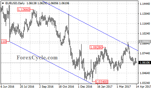 EURUSD chart