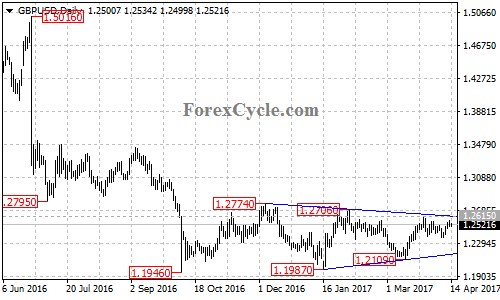 GBPUSD chart