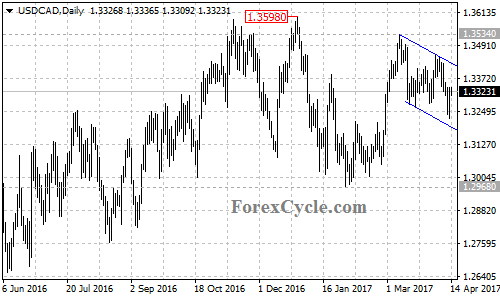 USDCAD chart