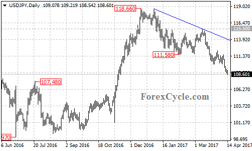 USDJPY chart