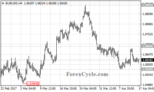 EURUSD chart