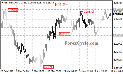 GBPUSD chart