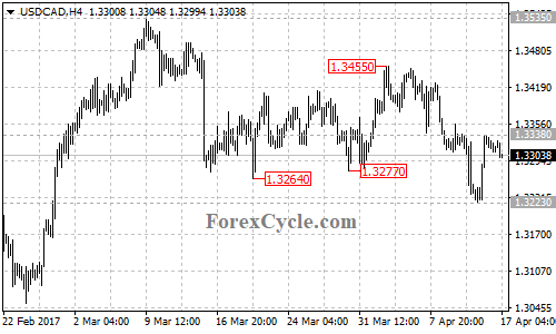 USDCAD chart