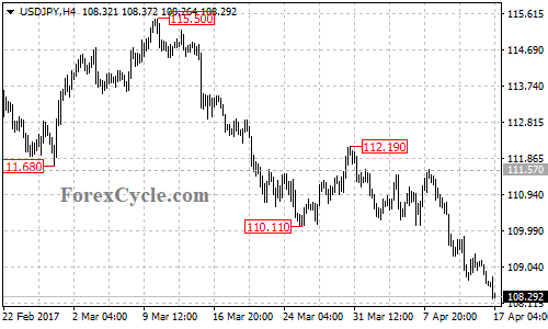 USDJPY chart