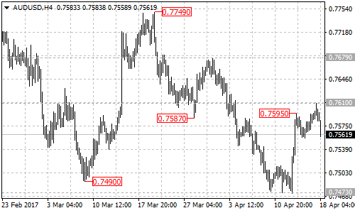 AUDUSD chart