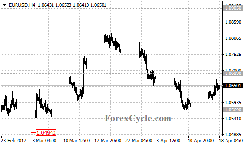 EURUSD chart