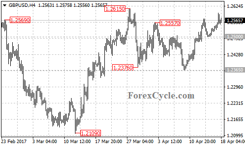 GBPUSD chart