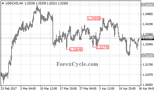 USDCAD chart