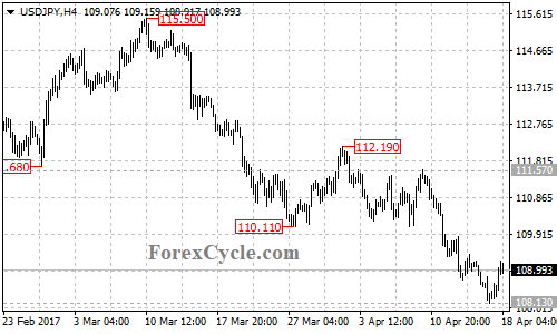 USDJPY chart