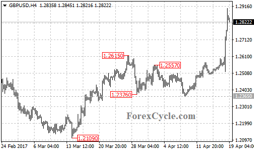 GBPUSD chart