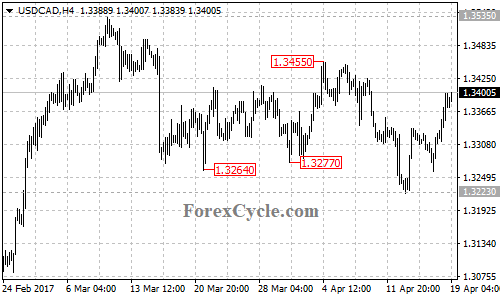 USDCAD chart