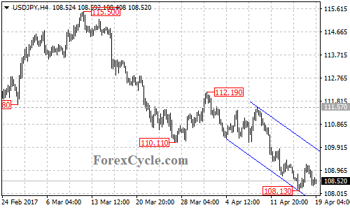 USDJPY chart