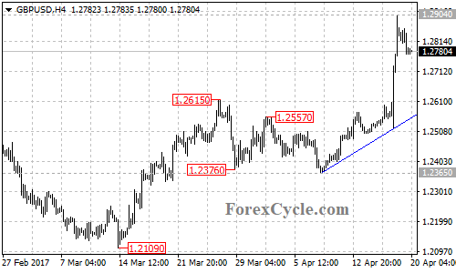 GBPUSD chart