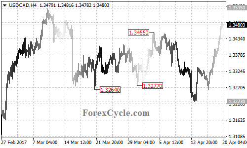 USDCAD chart