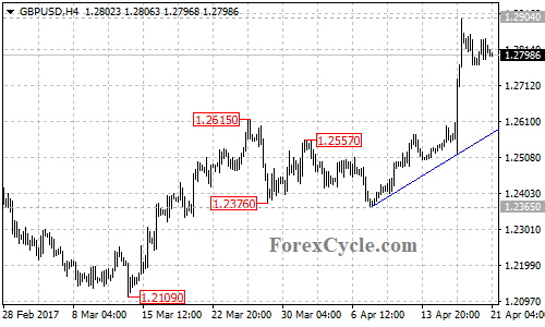 GBPUSD chart