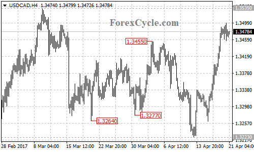 USDCAD chart