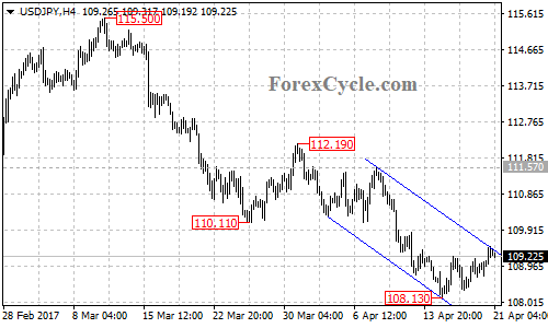 USDJPY chart