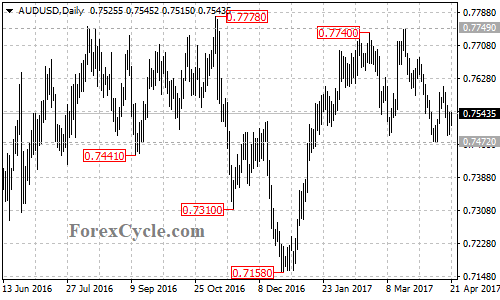 AUDUSD chart