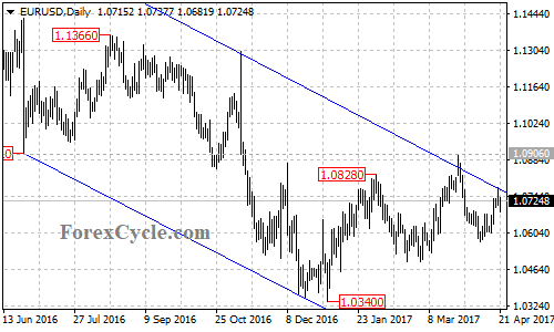 EURUSD chart