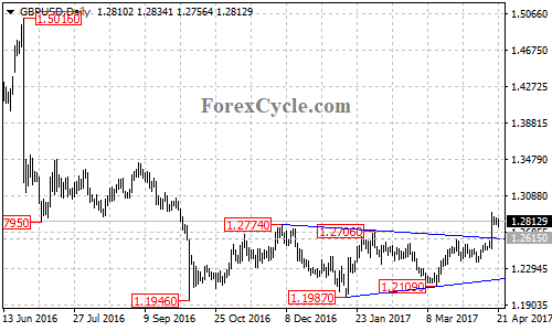 GBPUSD chart