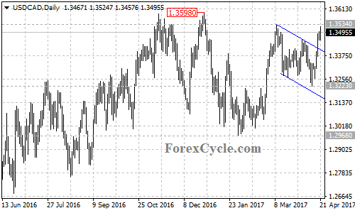 USDCAD chart