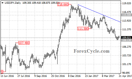 USDJPY chart