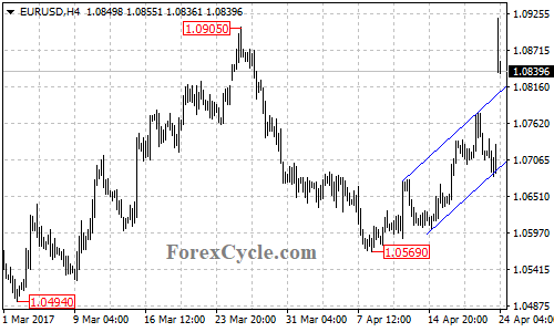 EURUSD chart