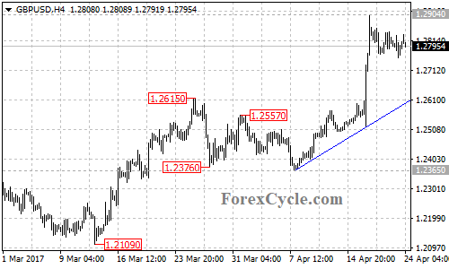 GBPUSD chart