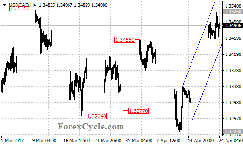 USDCAD chart