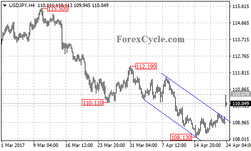 USDJPY chart