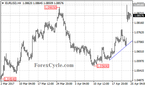 EURUSD chart