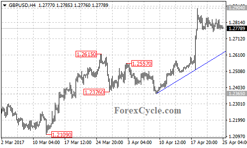 GBPUSD chart