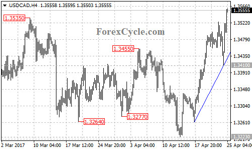 USDCAD chart