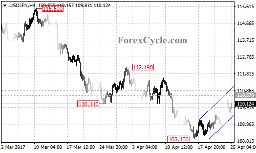 USDJPY chart